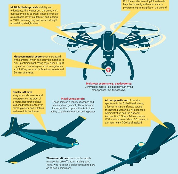 Drones 101: An illustrated introduction to flying data collectors
